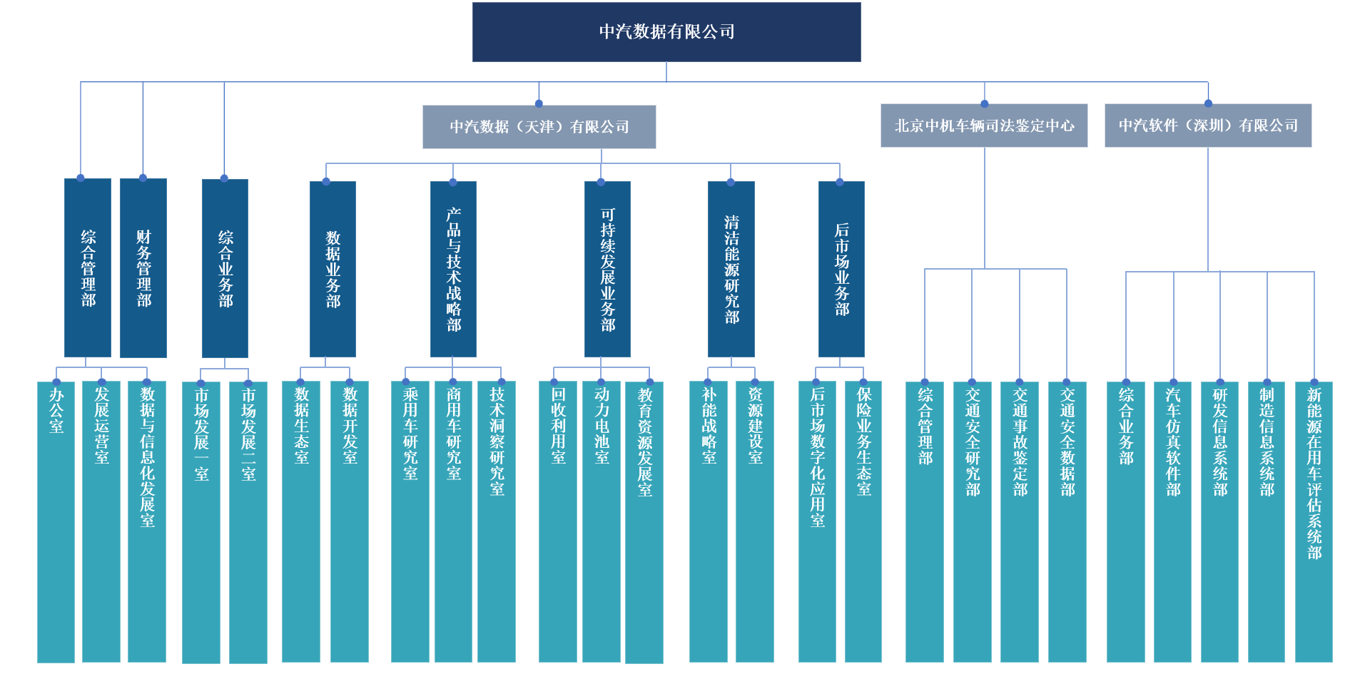 组织架构